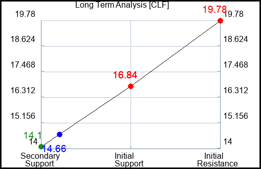 CLF Long Term Analysis for August 28 2023 CLF Long Term Analysis for August 28 2023