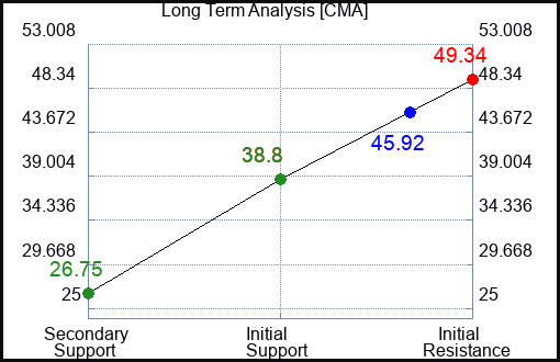 CMA Long Term Analysis for August 28 2023 CMA Long Term Analysis for August 28 2023