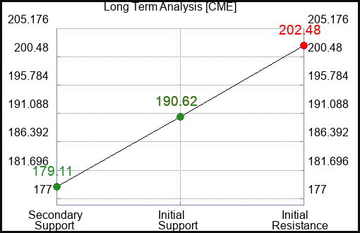 CME Long Term Analysis for August 28 2023 CME Long Term Analysis for August 28 2023