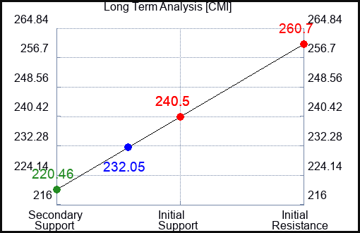 CMI Long Term Analysis for August 28 2023 CMI Long Term Analysis for August 28 2023