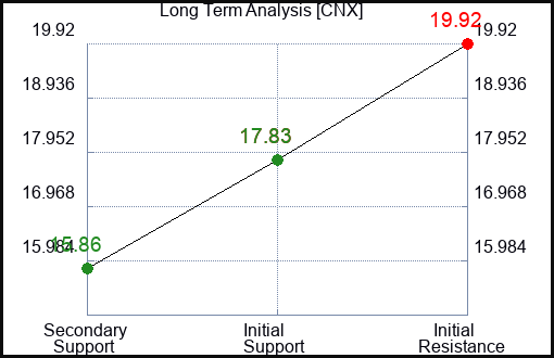 CNX Long Term Analysis for August 28 2023