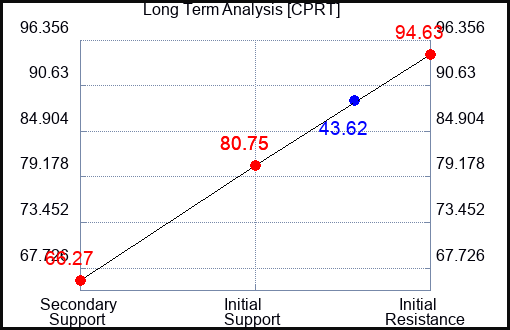 CPRT Long Term Analysis for August 28 2023 CPRT Long Term Analysis for August 28 2023
