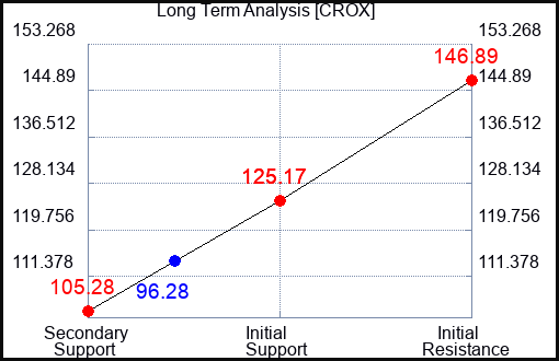 CROX Long Term Analysis for August 28 2023 CROX Long Term Analysis for August 28 2023