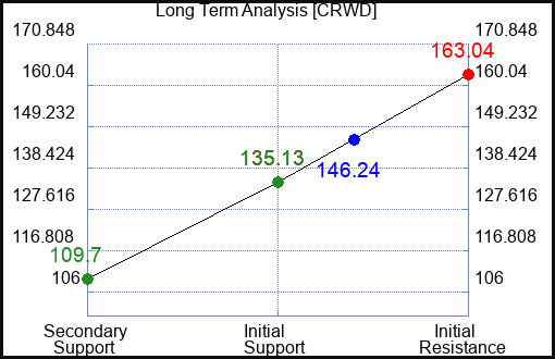 CRWD Long Term Analysis for August 28 2023 CRWD Long Term Analysis for August 28 2023
