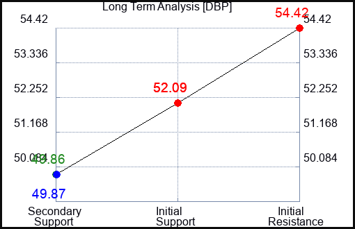 DBP Long Term Analysis for August 28 2023 DBP Long Term Analysis for August 28 2023