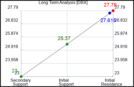DBX Long Term Analysis for August 28 2023 DBX Long Term Analysis for August 28 2023