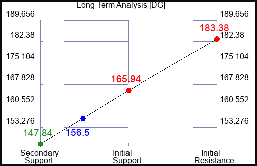 DG Long Term Analysis for August 28 2023 DG Long Term Analysis for August 28 2023