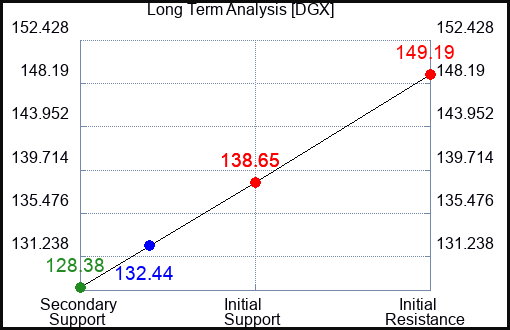 DGX Long Term Analysis for August 28 2023 DGX Long Term Analysis for August 28 2023