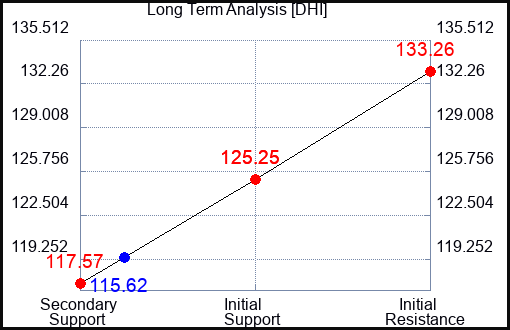 DHI Long Term Analysis for August 28 2023 DHI Long Term Analysis for August 28 2023