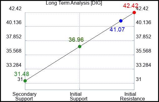 DIG Long Term Analysis for August 28 2023 DIG Long Term Analysis for August 28 2023