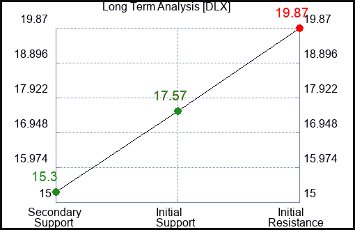 DLX Long Term Analysis for August 28 2023