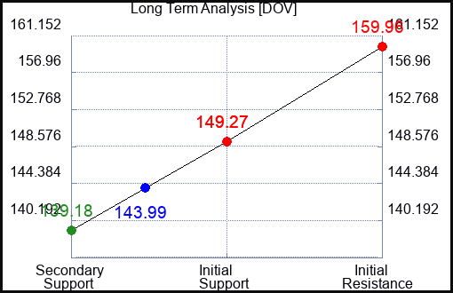 DOV Long Term Analysis for August 28 2023 DOV Long Term Analysis for August 28 2023