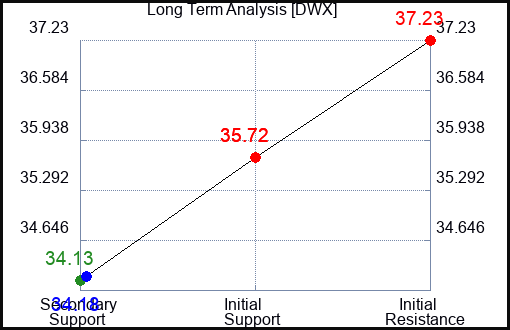 DWX Long Term Analysis for August 28 2023 DWX Long Term Analysis for August 28 2023