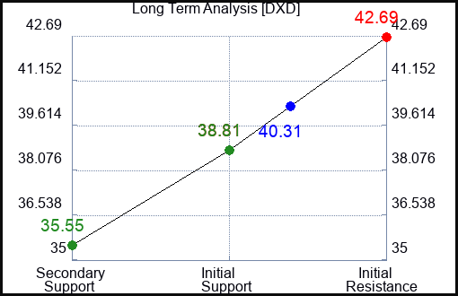 DXD Long Term Analysis for August 28 2023 DXD Long Term Analysis for August 28 2023