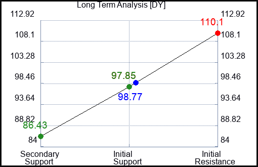 DY Long Term Analysis for August 28 2023