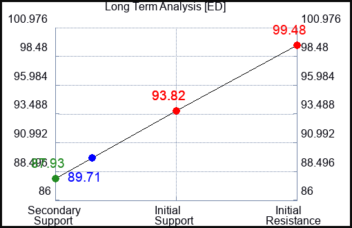 ED Long Term Analysis for August 28 2023 ED Long Term Analysis for August 28 2023