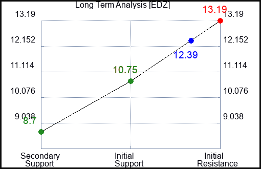 EDZ Long Term Analysis for August 28 2023 EDZ Long Term Analysis for August 28 2023