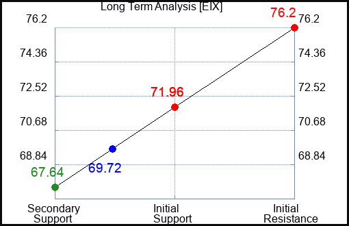 EIX Long Term Analysis for August 28 2023