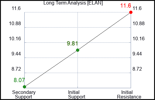ELAN Long Term Analysis for August 28 2023