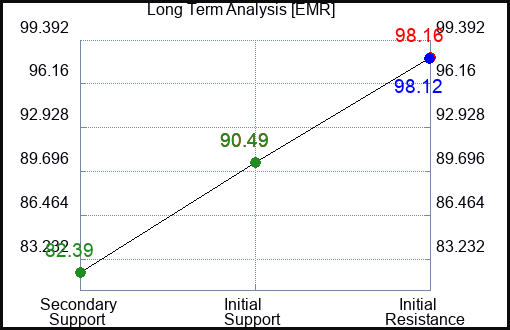 EMR Long Term Analysis for August 29 2023 EMR Long Term Analysis for August 29 2023