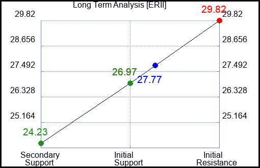ERII Long Term Analysis for August 29 2023 ERII Long Term Analysis for August 29 2023