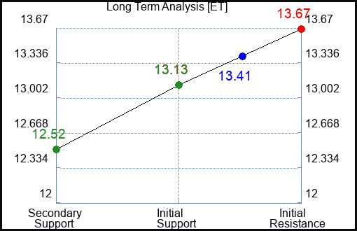 ET Long Term Analysis for August 29 2023