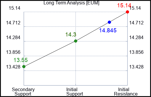 EUM Long Term Analysis for August 29 2023 EUM Long Term Analysis for August 29 2023