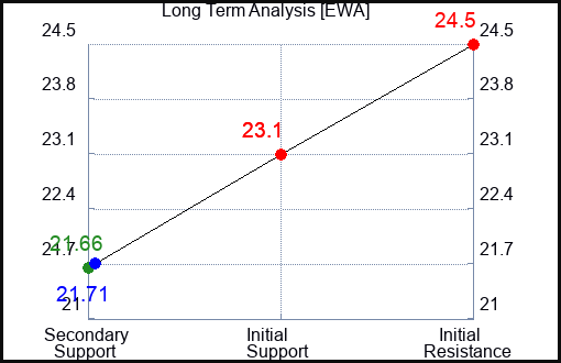 EWA Long Term Analysis for August 29 2023