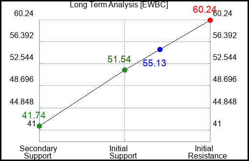EWBC Long Term Analysis for August 29 2023 EWBC Long Term Analysis for August 29 2023