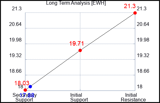 EWH Long Term Analysis for August 29 2023