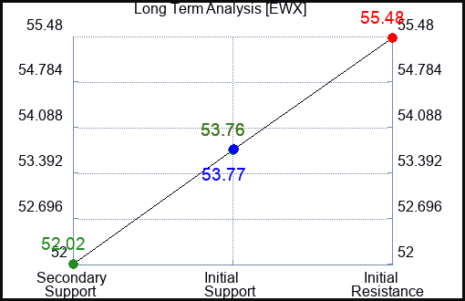 EWX Long Term Analysis for August 29 2023