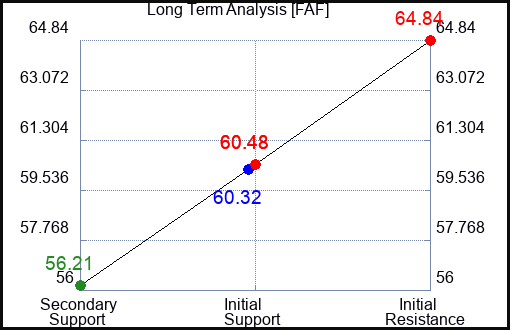 FAF Long Term Analysis for August 29 2023 FAF Long Term Analysis for August 29 2023