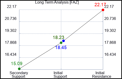 FAZ Long Term Analysis for August 29 2023 FAZ Long Term Analysis for August 29 2023