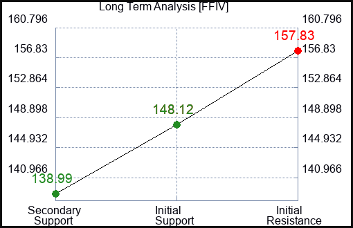 FFIV Long Term Analysis for August 29 2023
