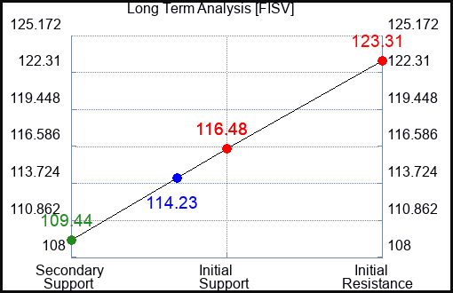 FISV Long Term Analysis for August 29 2023