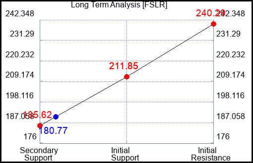 FSLR Long Term Analysis for August 29 2023 FSLR Long Term Analysis for August 29 2023