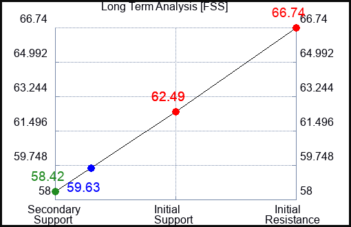 FSS Long Term Analysis for August 29 2023 FSS Long Term Analysis for August 29 2023