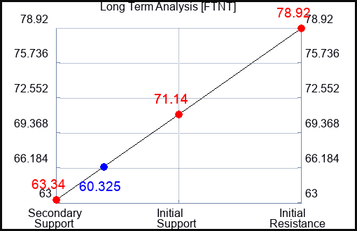 FTNT Long Term Analysis for August 29 2023 FTNT Long Term Analysis for August 29 2023