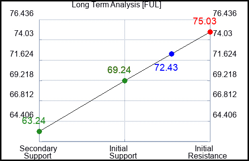 FUL Long Term Analysis for August 29 2023 FUL Long Term Analysis for August 29 2023