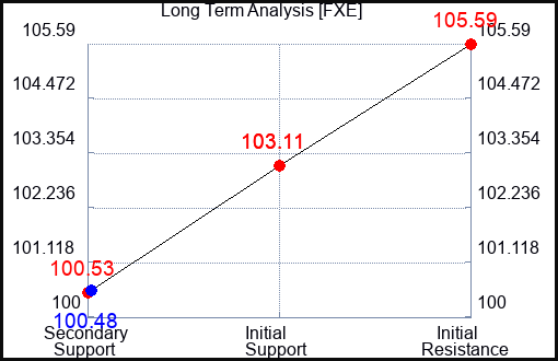 FXE Long Term Analysis for August 29 2023 FXE Long Term Analysis for August 29 2023