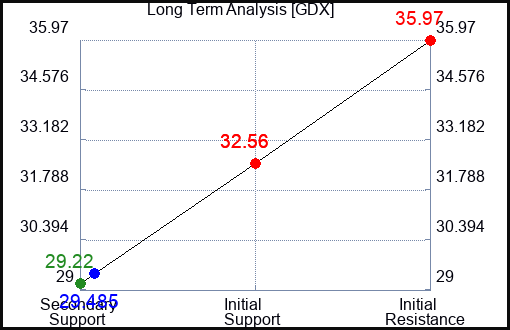 GDX Long Term Analysis for August 29 2023 GDX Long Term Analysis for August 29 2023