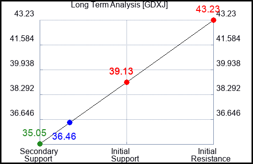 GDXJ Long Term Analysis for August 29 2023 GDXJ Long Term Analysis for August 29 2023