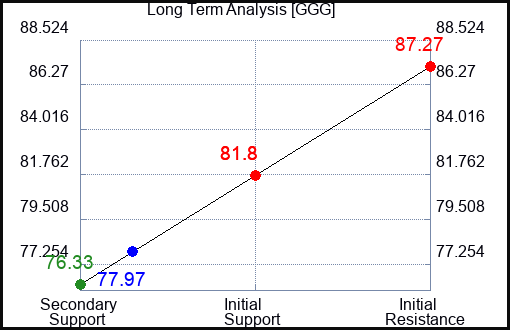 GGG Long Term Analysis for August 29 2023