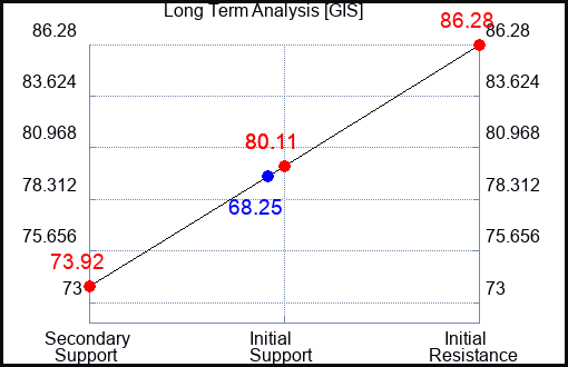 GIS Long Term Analysis for August 29 2023