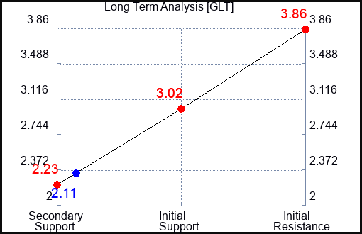 GLT Long Term Analysis for August 29 2023