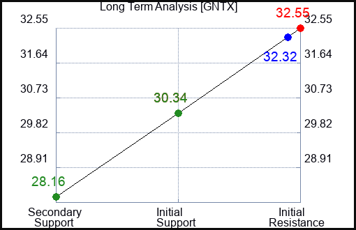 GNTX Long Term Analysis for August 29 2023 GNTX Long Term Analysis for August 29 2023