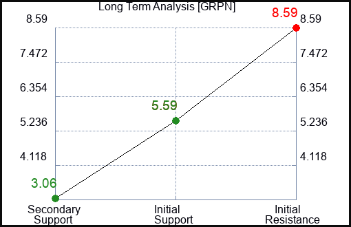 GRPN Long Term Analysis for August 29 2023 GRPN Long Term Analysis for August 29 2023