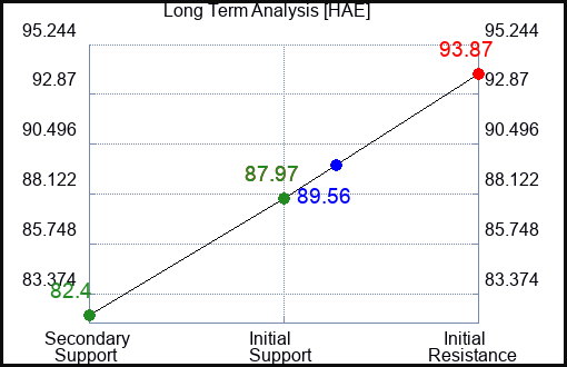 HAE Long Term Analysis for August 29 2023