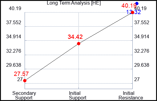 HE Long Term Analysis for August 30 2023 HE Long Term Analysis for August 30 2023