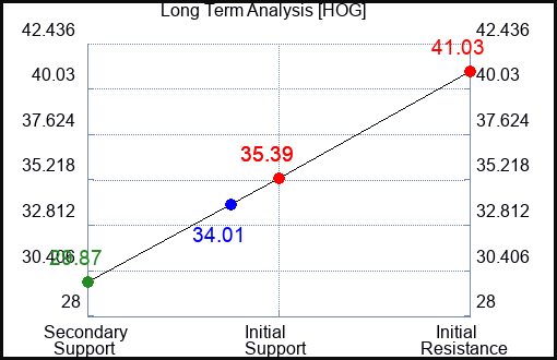 HOG Long Term Analysis for August 30 2023 HOG Long Term Analysis for August 30 2023